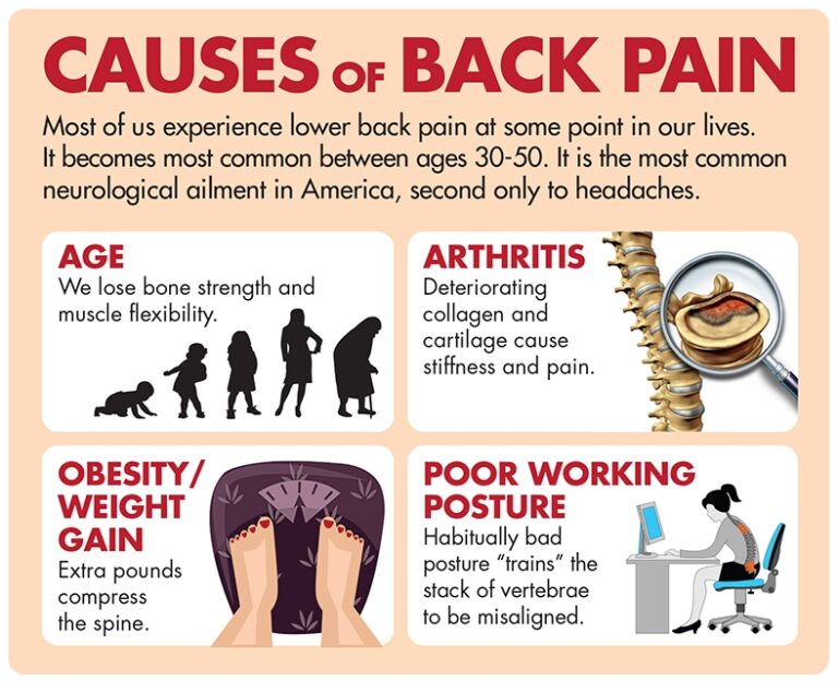 er visit for severe back pain